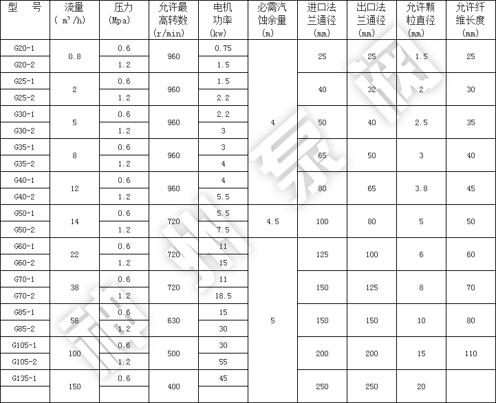 G型螺杆泵参数 (2)